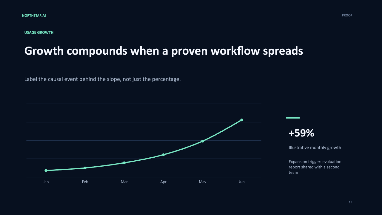 AI Startup Pitch Deck PowerPoint Template + Financial Model 3 Editable AI startup growth chart with illustrative data