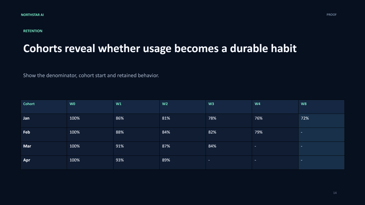 AI Startup Pitch Deck PowerPoint Template + Financial Model 4 AI startup pitch deck retention cohort table with illustrative values
