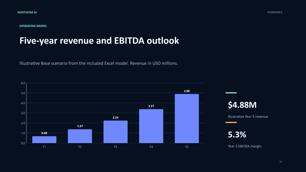 AI Startup Pitch Deck PowerPoint Template + Financial Model 8 AI startup pitch deck five-year revenue and EBITDA outlook synced to the included financial model