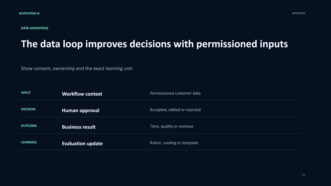 AI Startup Pitch Deck PowerPoint Template + Financial Model 7 Permissioned data advantage appendix slide preview