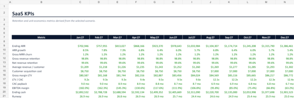 SaaS KPI engine tracking retention, CAC, LTV and recurring revenue