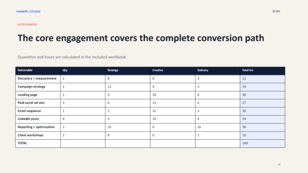 agency-scope-matrix-v1.1 Editable marketing agency scope-of-work slide showing eight deliverables aligned with the pricing workbook