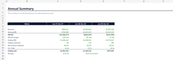 SaaS financial model annual summary for three rolling 12-month periods with ARR, EBITDA and ending cash