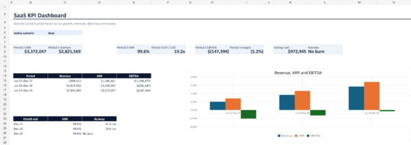SaaS financial model KPI dashboard showing revenue, ARR, EBITDA, retention and cash runway