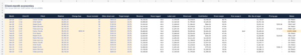 Fictional agency client-month economics showing retainer fees, labor costs, direct contribution, scope overruns and pricing gaps