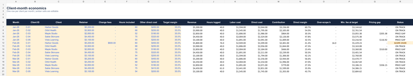Agency Retainer Profitability: A Worked Client-Month Example 1 Fictional client-month economics in the agency retainer planner, including Harbor Goods and Maple Studio