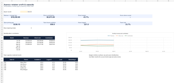 Agency retainer profitability Excel dashboard showing revenue, direct margin, pricing gap and team capacity