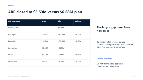 Fictional SaaS board update ARR bridge comparing actual and planned recurring revenue movements