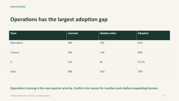 Customer Success QBR Example: Adoption, Outcomes and Follow-Up 1 Fictional customer QBR team adoption table showing 600 licensed seats, 420 active users and weighted adoption of 70 percent