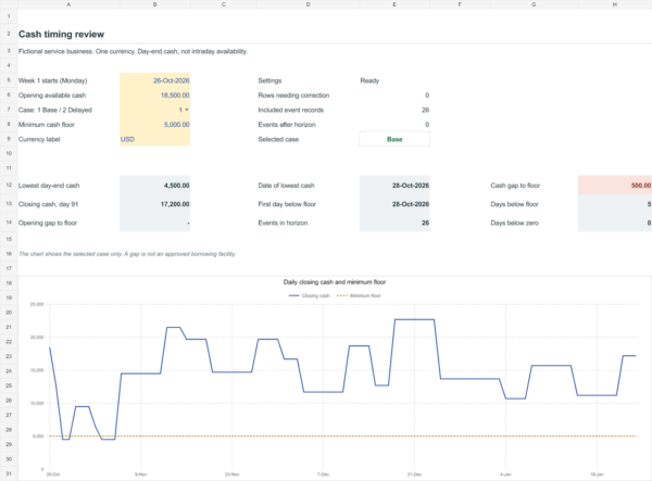 tb-cash-timing-review Fictional daily cash review showing the lowest cash day, floor gap and editable linked Excel chart.