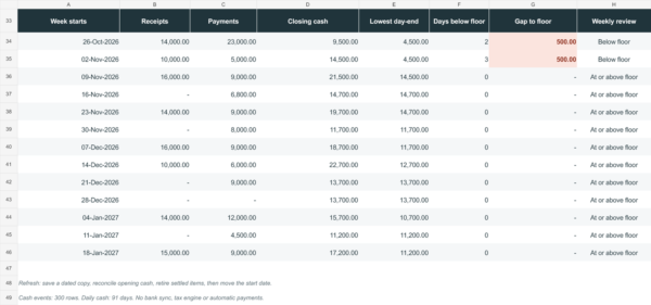 tb-cash-timing-weekly Fictional thirteen-week cash review comparing weekly closing cash with the lowest daily cash balance and floor gap.