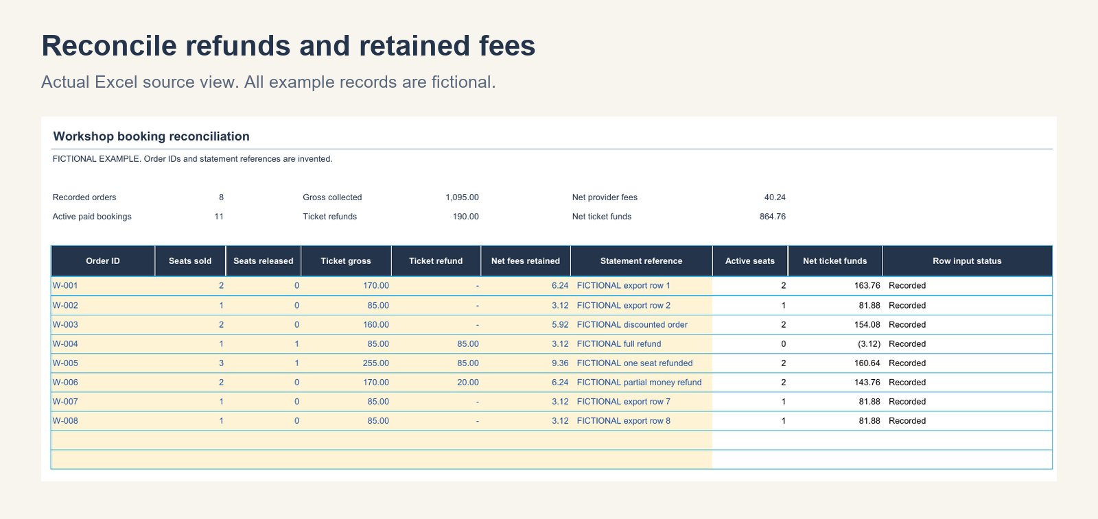 Workshop Budget and Booking Reconciliation Workbook 4 Fictional order ledger with a discounted order, full and partial refunds, released seats and retained provider fees.