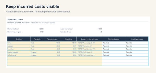 tb-workshop-costs Fictional workshop cost table separating fixed totals, planned cost per guest and actual incurred invoice amounts.