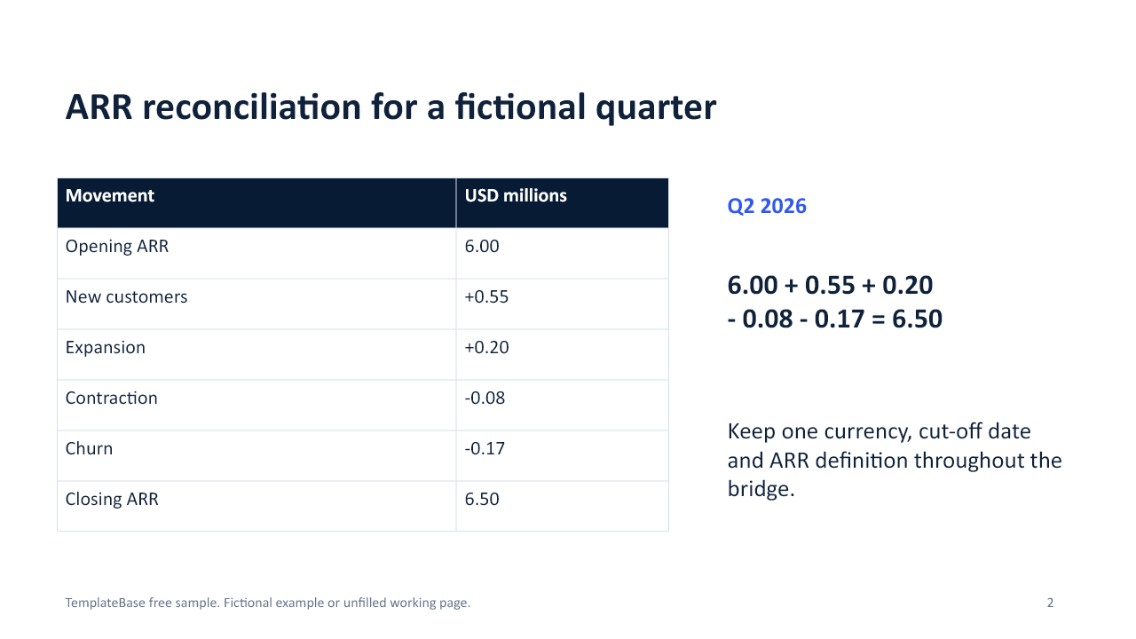Free SaaS Board Update PowerPoint Sample & Checklist 1 Slide 2 of the free SaaS board update sample: fictional quarterly ARR reconciliation from 6.00 to 6.50 million dollars
