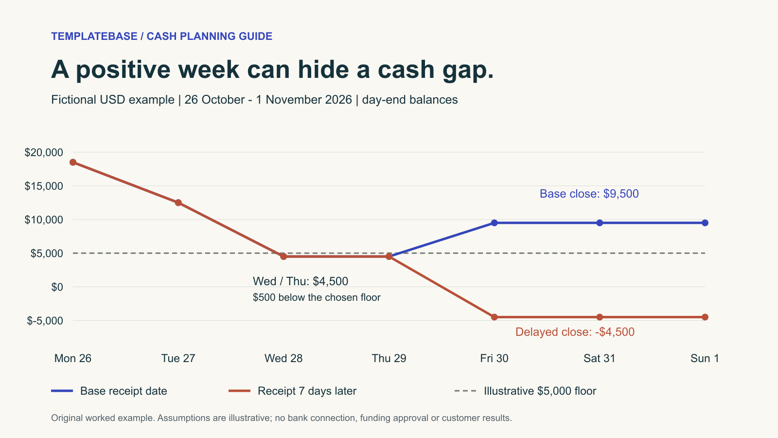 Weekly Cash Flow Forecast: Find the Lowest Cash Day 1 Fictional seven-day cash forecast comparing base and delayed receipts against an illustrative USD5,000 floor.