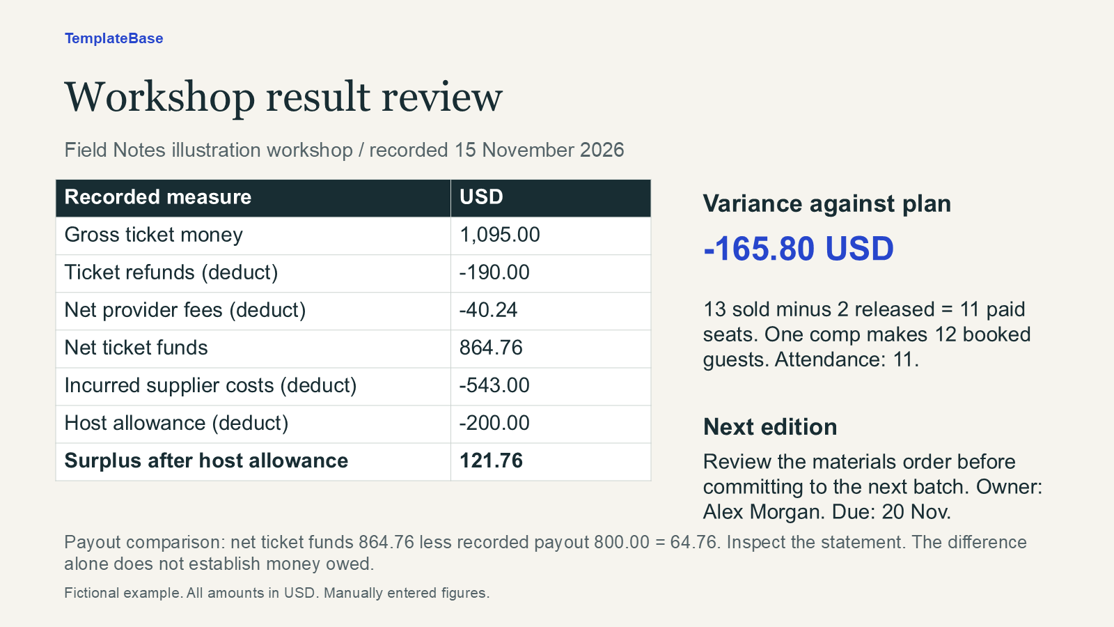 Workshop Break-Even: Price Tickets and Reconcile Refunds 1 Fictional workshop result review showing gross ticket money, refunds, retained fees, incurred costs and USD 121.76 after the host allowance.